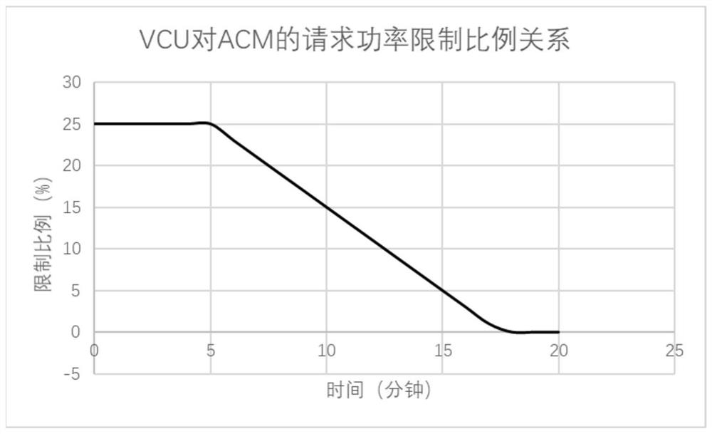 Commercial vehicle air conditioner control energy-saving method based on user scenario