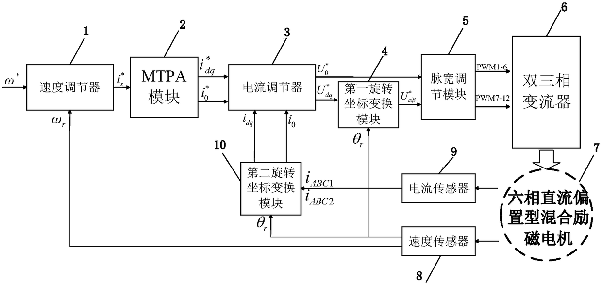 Control device, control method and system for DC biased hybrid excitation motor