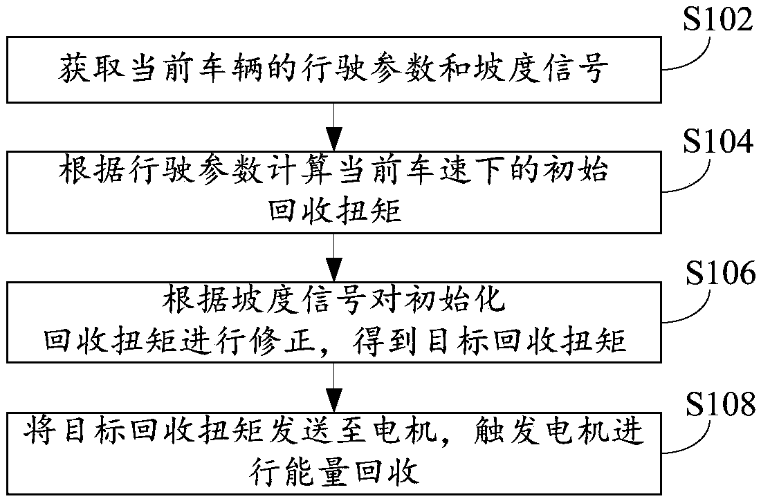 Sliding energy recycling method, device and system