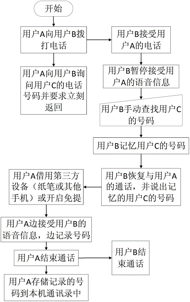 A method and system for processing voice information in an address book during a call