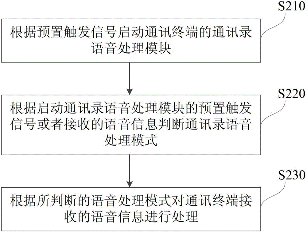 A method and system for processing voice information in an address book during a call