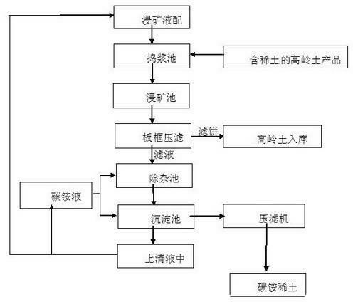 Method for extracting rare earth from kaolin product containing ion-type rare earth