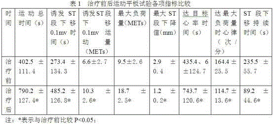 Traditional Chinese medicine for treating coronary heart disease stable angina pectoris complicated with hypertension and hyperlipidemia