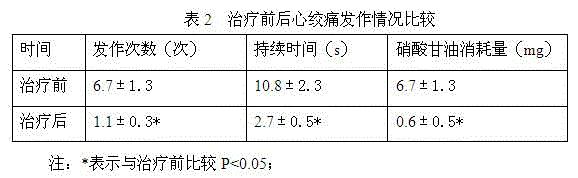 Traditional Chinese medicine for treating coronary heart disease stable angina pectoris complicated with hypertension and hyperlipidemia