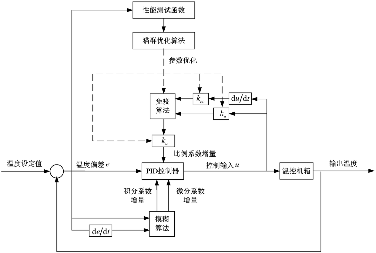 Incubation room temperature control method based on cat group optimization and immune fuzzy PID