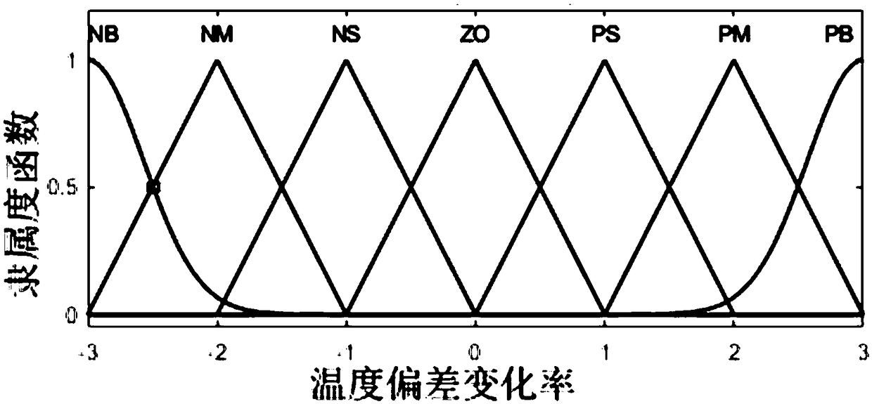 Incubation room temperature control method based on cat group optimization and immune fuzzy PID