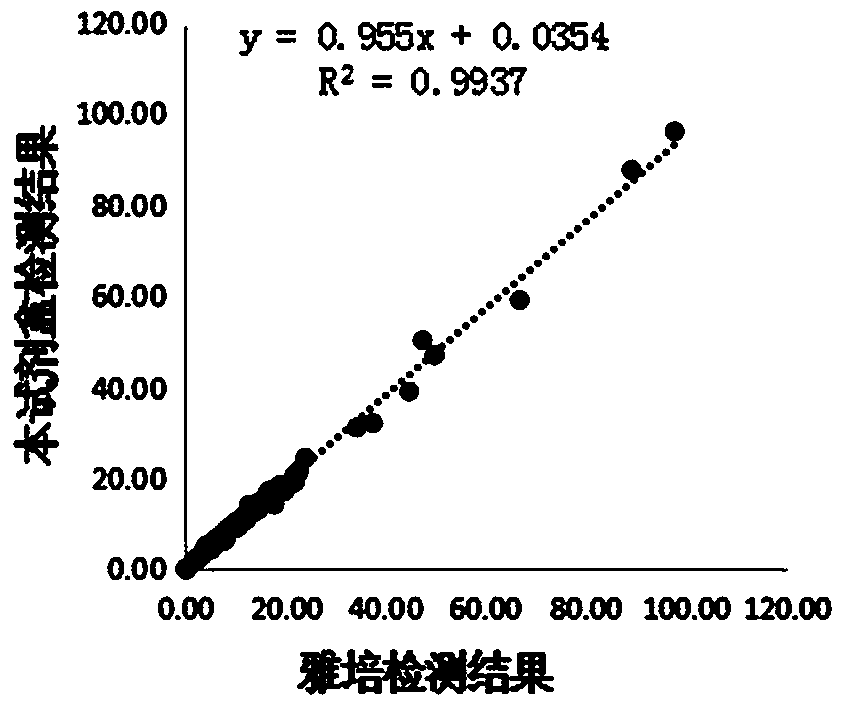 Pepsinogen II detection kit