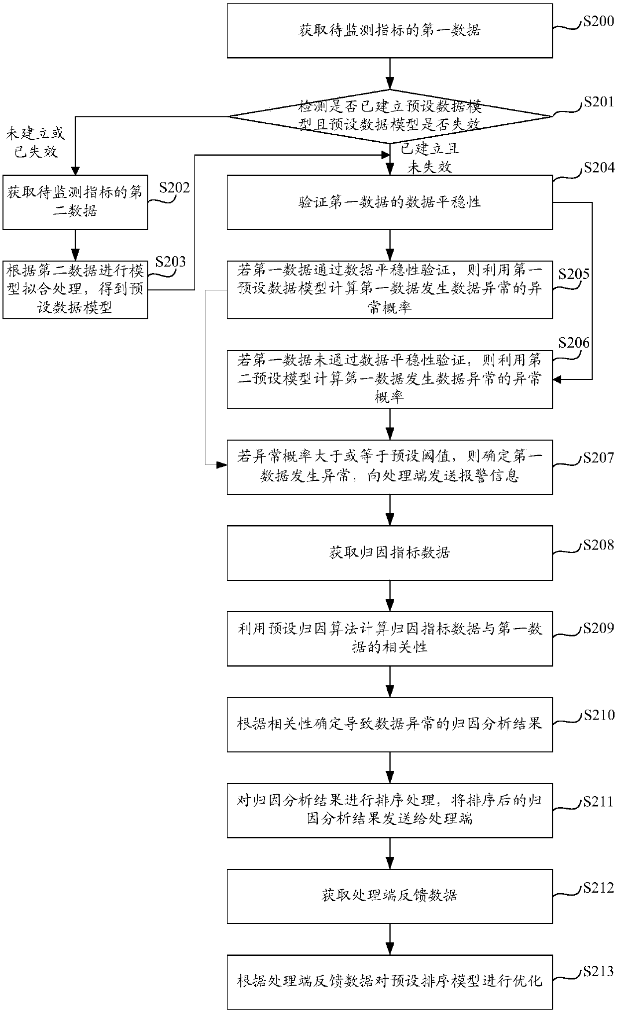 Data exception attribution analysis method and apparatus