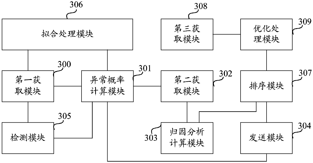 Data exception attribution analysis method and apparatus
