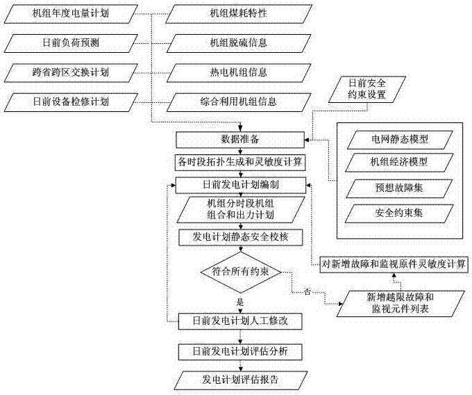 Comprehensive energy-conservation optimal operation daily plan generation method