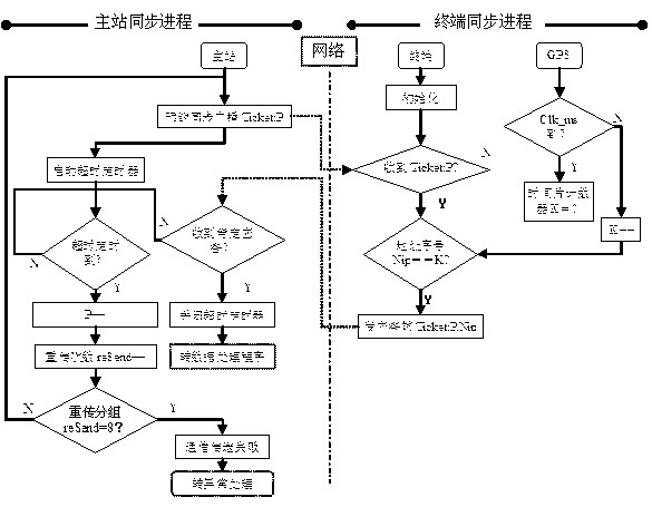 Smart power grid distribution type measurement and control synchronizing method