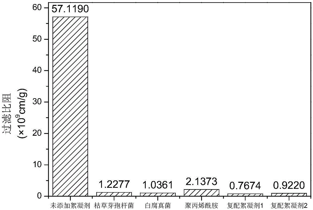 Method for improving filtering quality of coal slurry water by compounding biological and nonbiological flocculants for coal