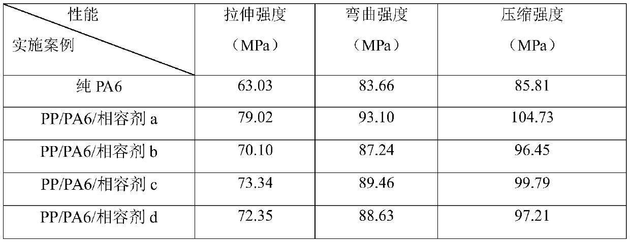 Preparation method of high-polymer composite nanoparticle compatilizer