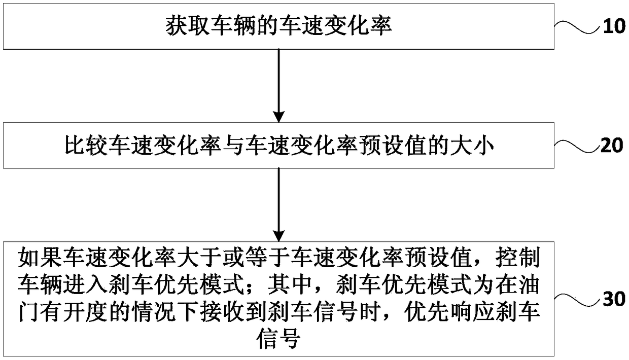 A vehicle control method and device, and a vehicle