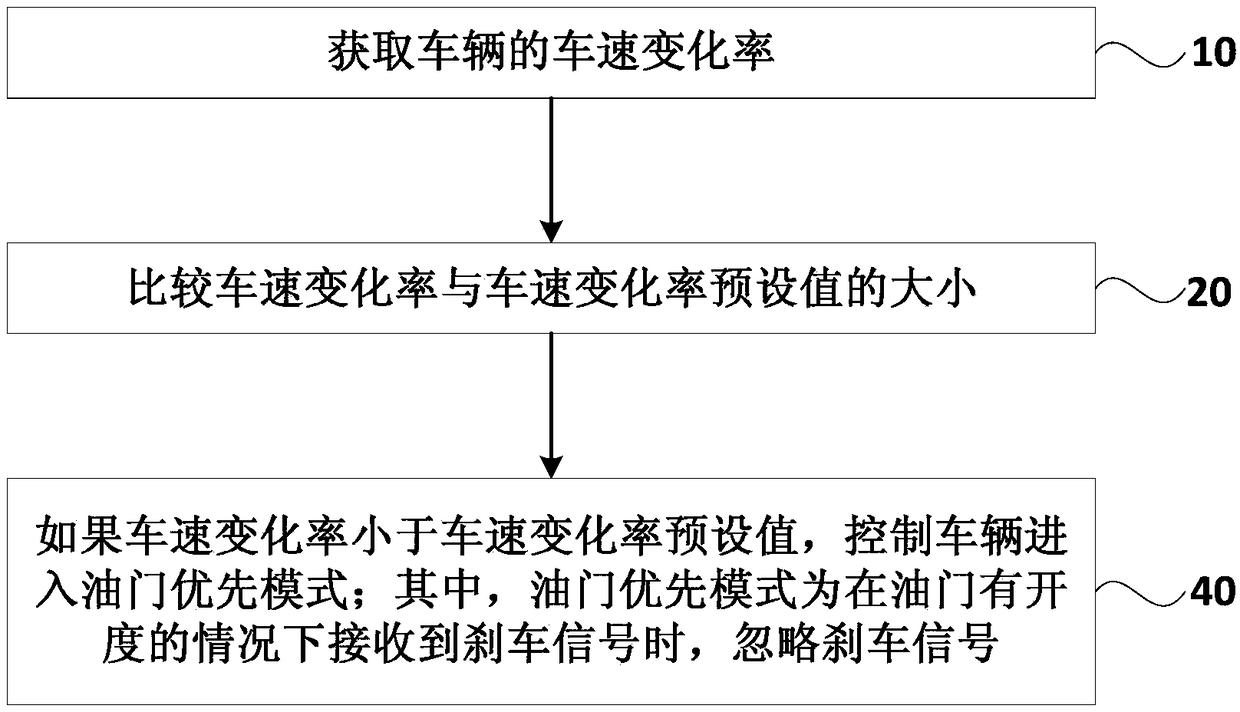 A vehicle control method and device, and a vehicle