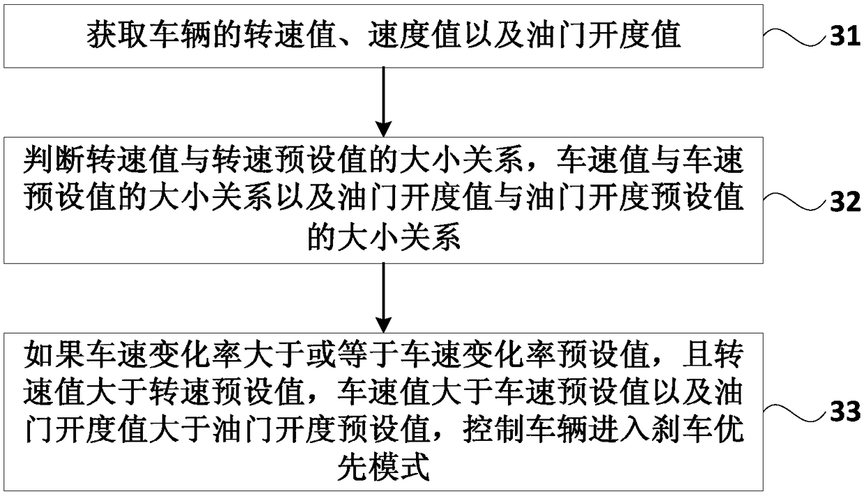 A vehicle control method and device, and a vehicle