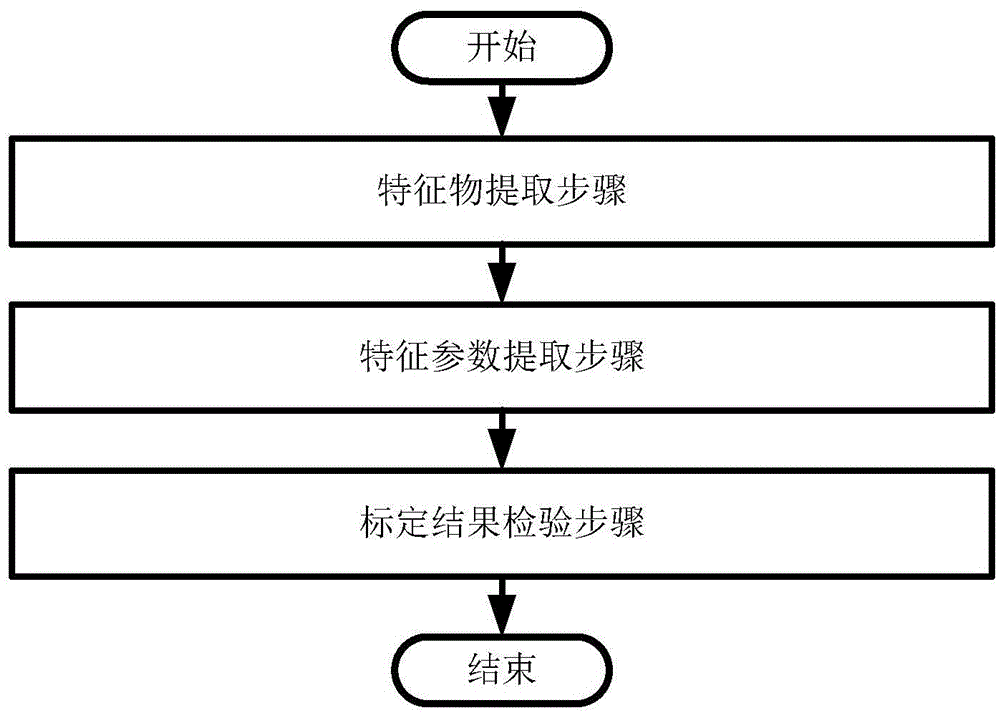 Vehicle-mounted panoramic around view calibration system and method