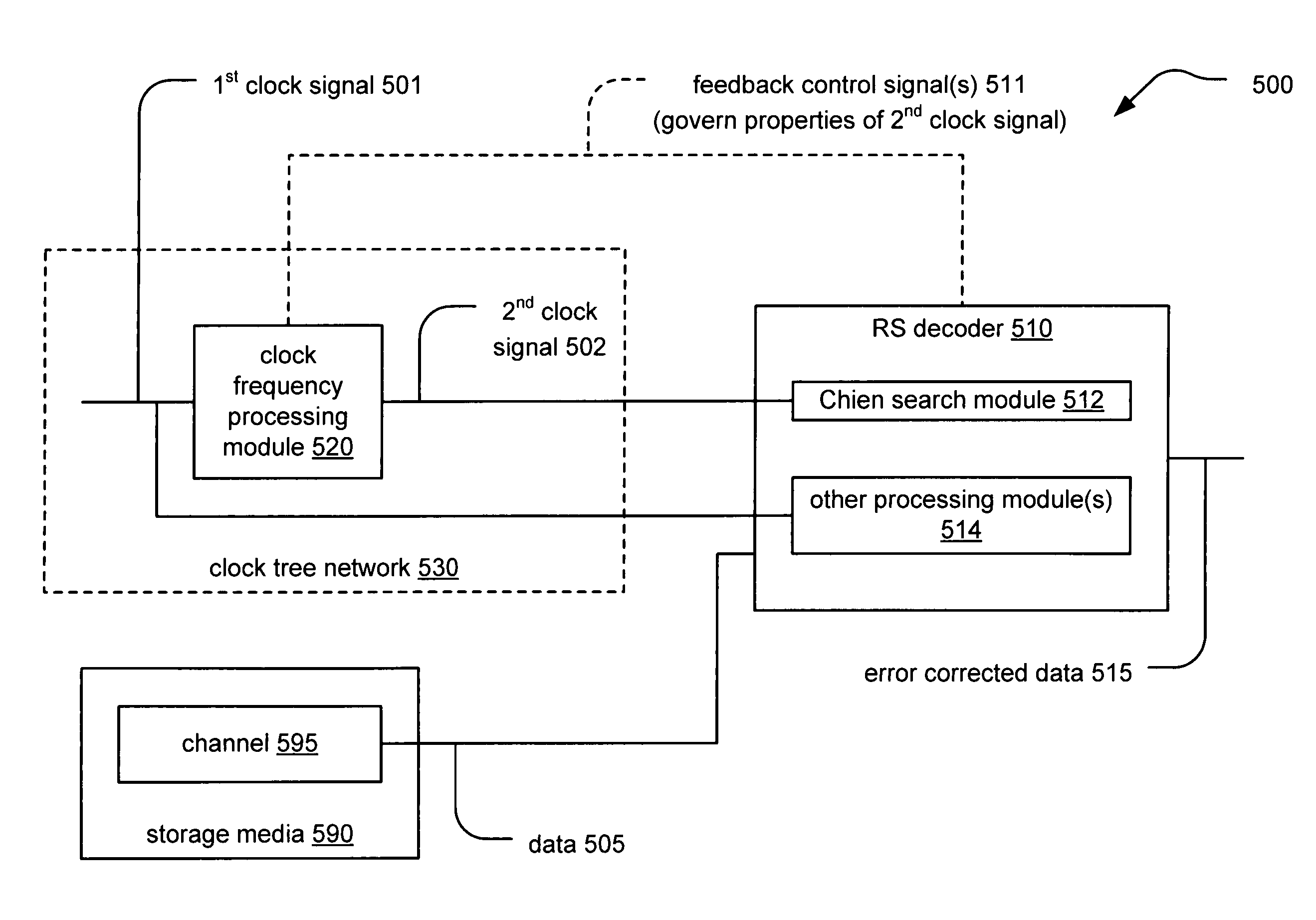 Clocking Chien searching at different frequency than other Reed-Solomon (RS) ECC decoding functions