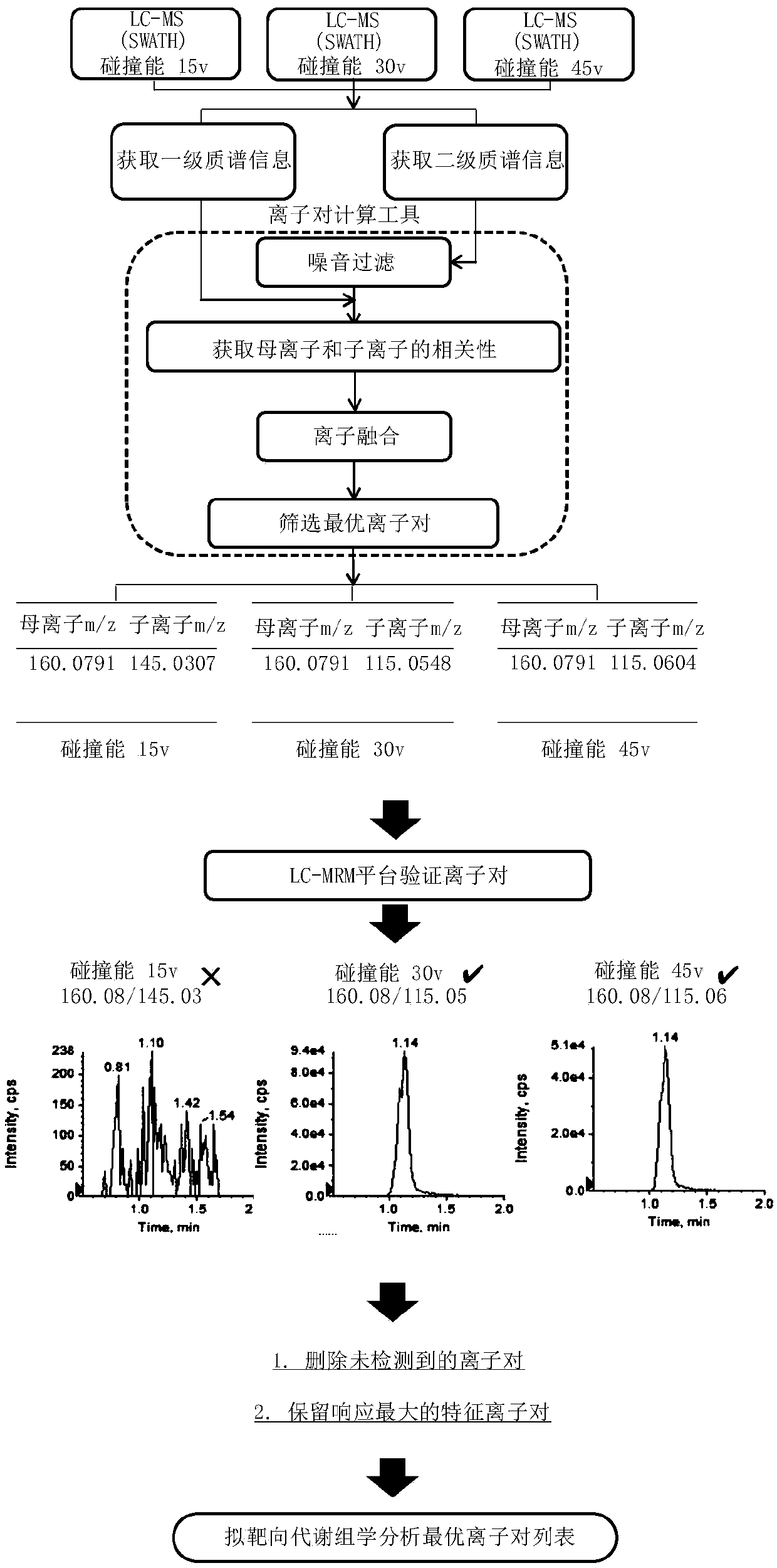 Optimal ion pair selection method for quasi-targeted metabonomics analysis