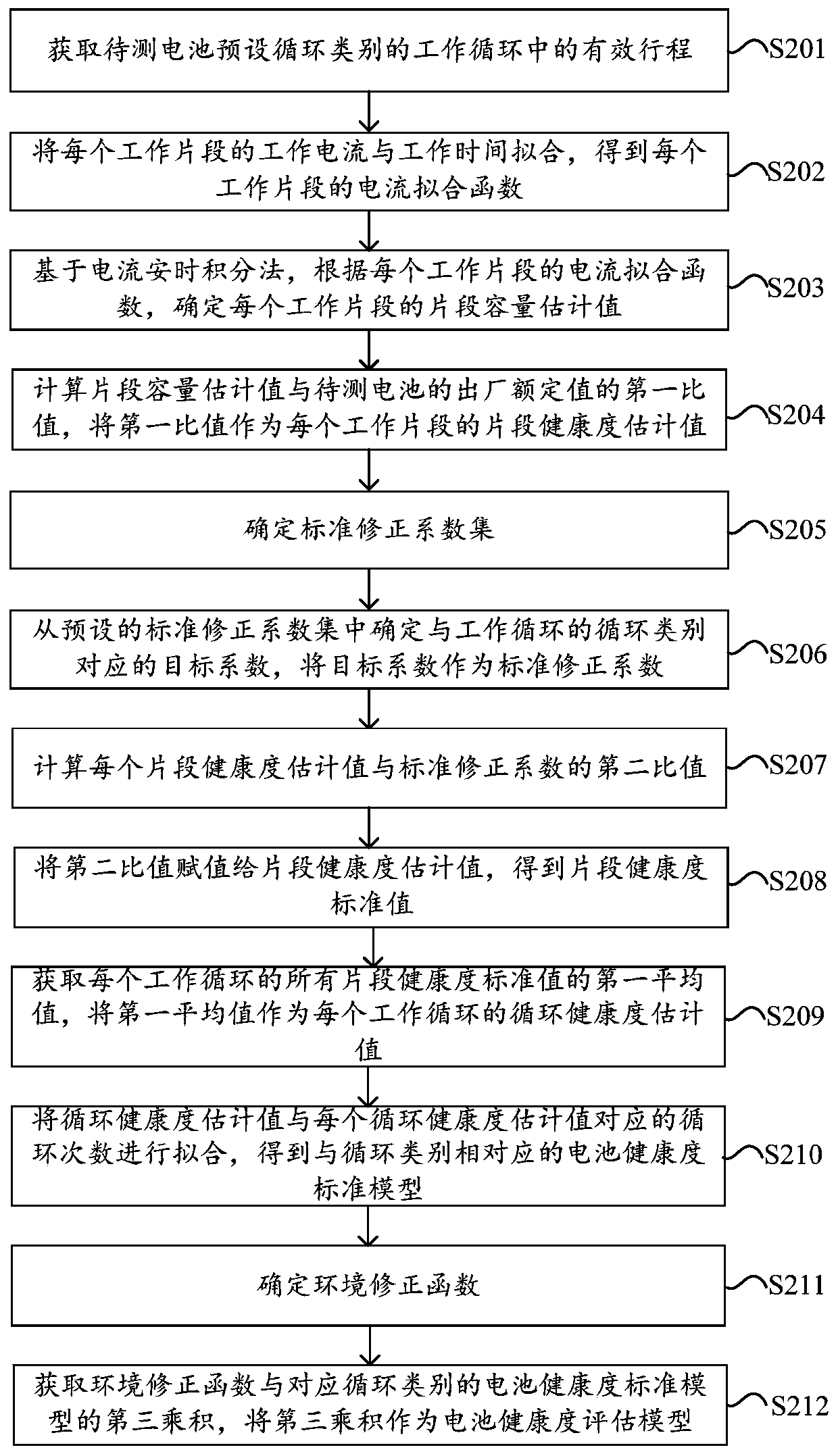 Battery health evaluation model construction method, evaluation method and devices