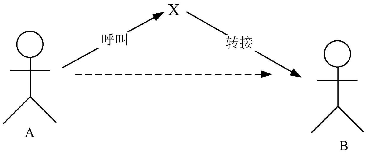 Call processing system and virtual number binding method