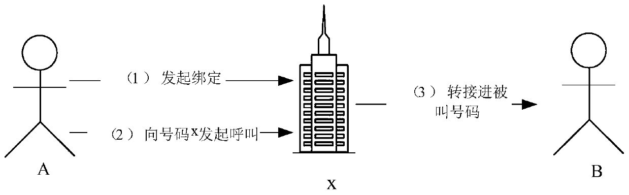 Call processing system and virtual number binding method