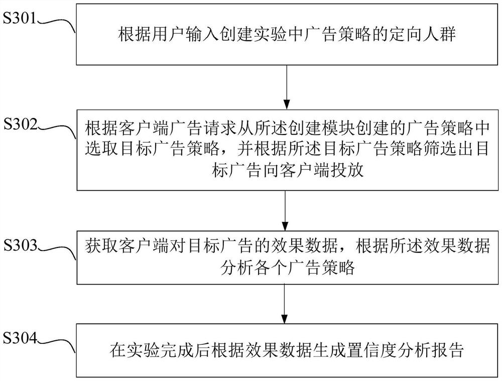 Advertisement experiment platform and method, and electronic equipment