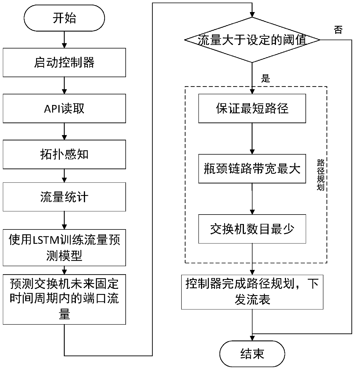 Intelligent virtual network path planning method for large-scale container cluster