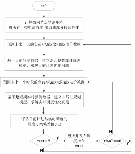 Optimizing and dispatching method for microgrid economical operation on basis of multiple time scale coordination