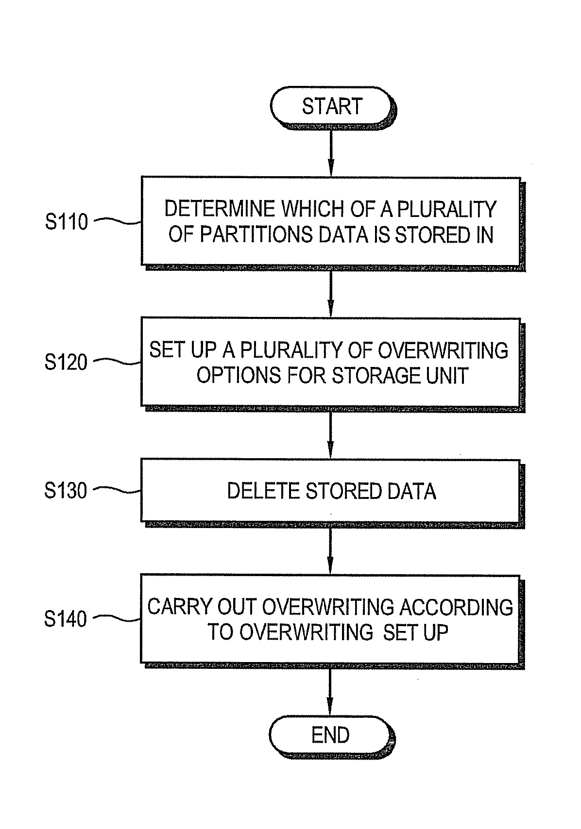 Image forming apparatus and method of overwriting for storage unit in image forming apparatus