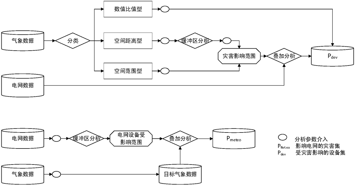 Method for analyzing influences, on power grid equipment, of meteorological factors