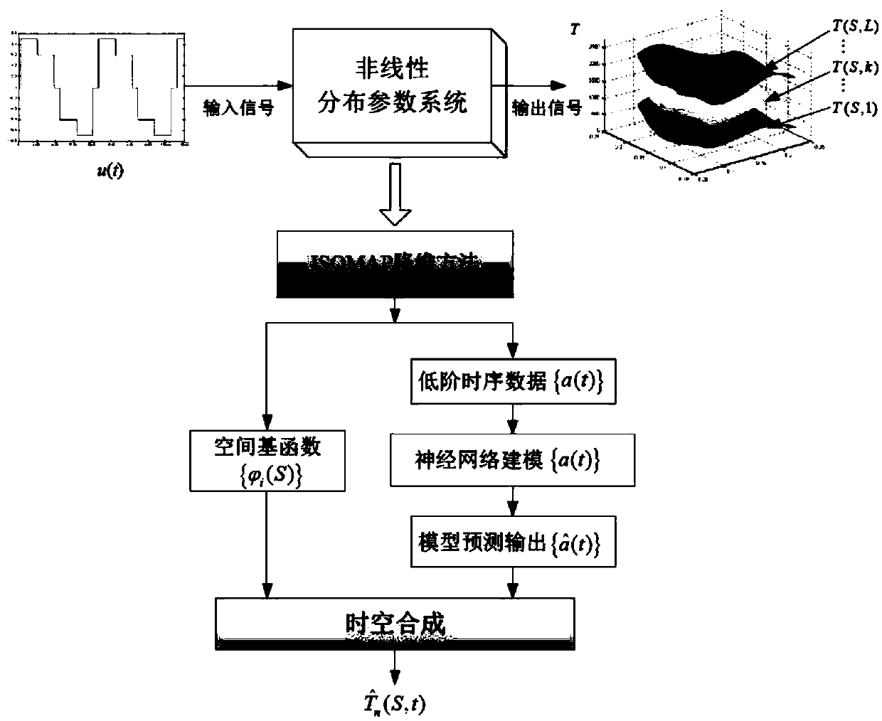 Curing thermal process spatial-temporal modeling method based on ISOMAP