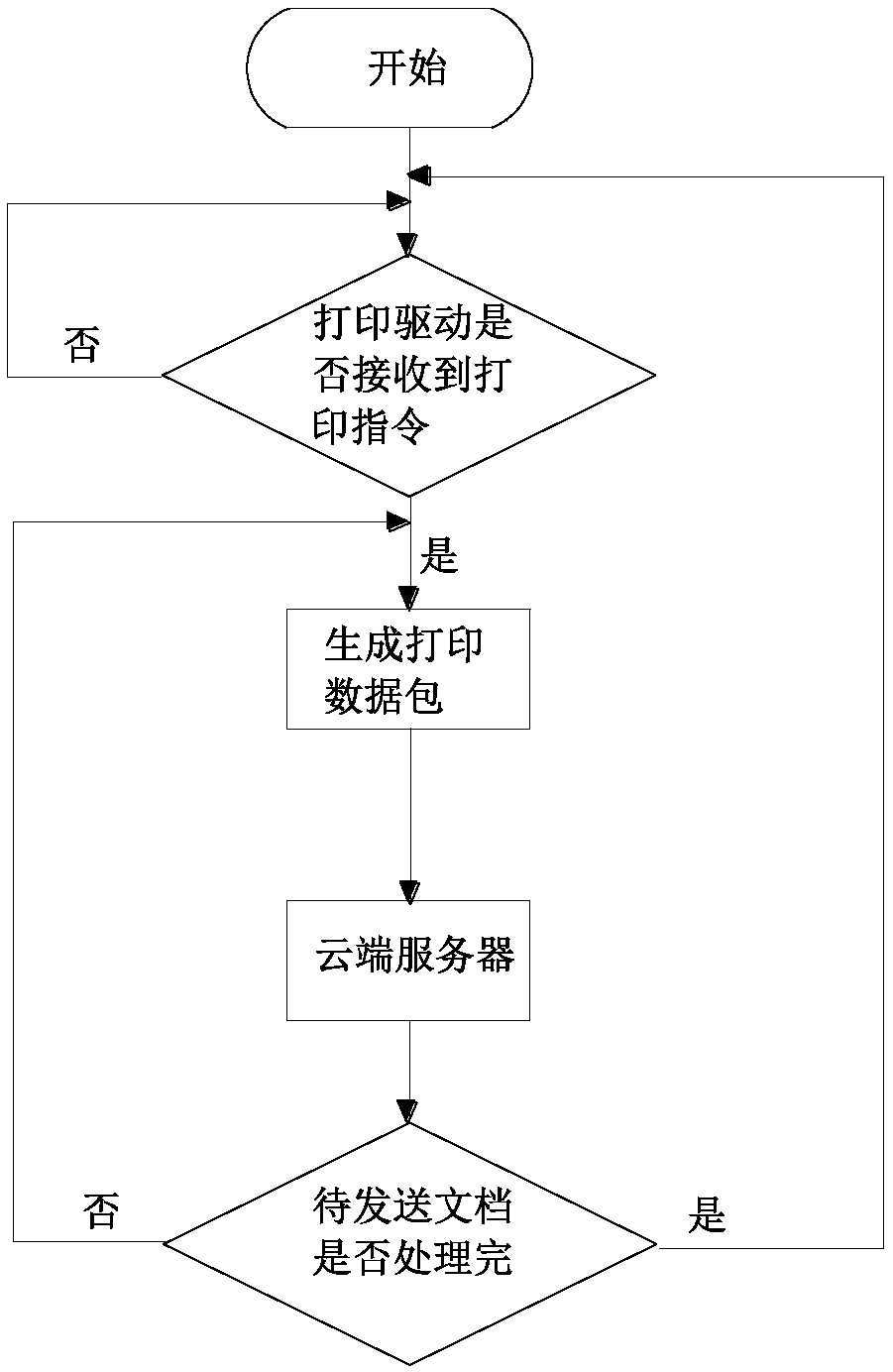 Document transmission method