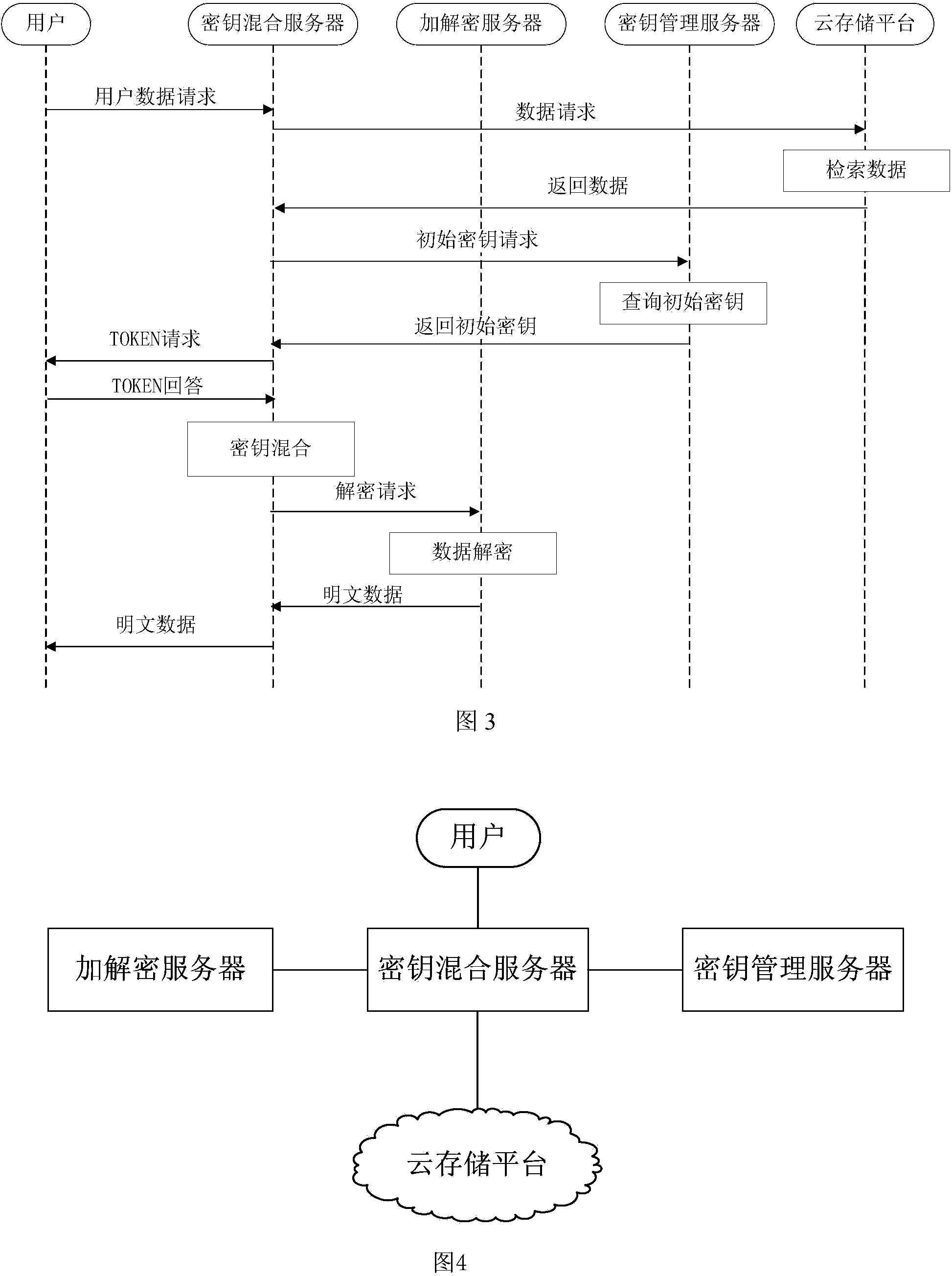 Data safety storage method and system under cloud computing environment