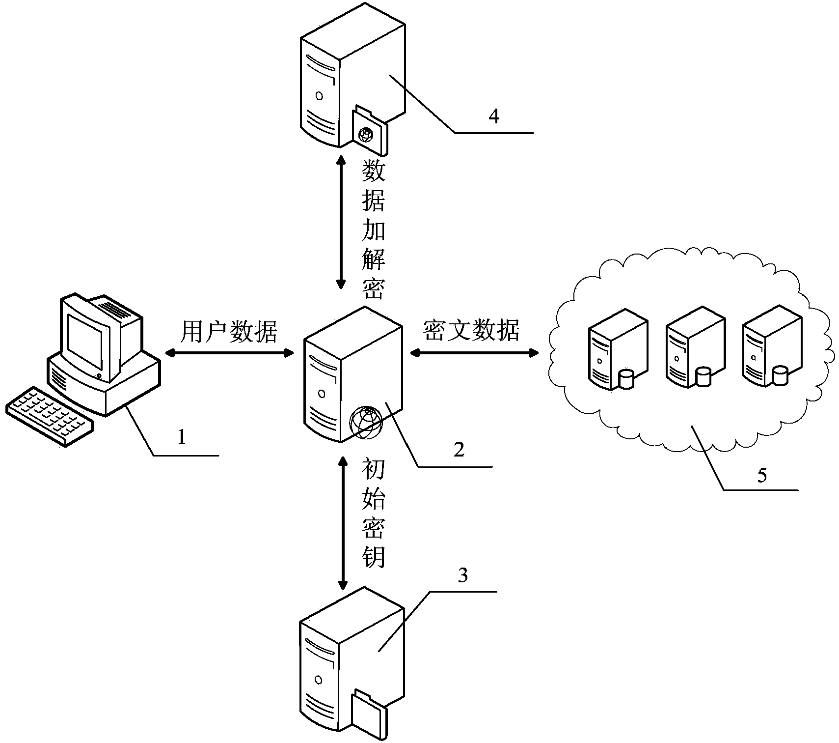 Data safety storage method and system under cloud computing environment