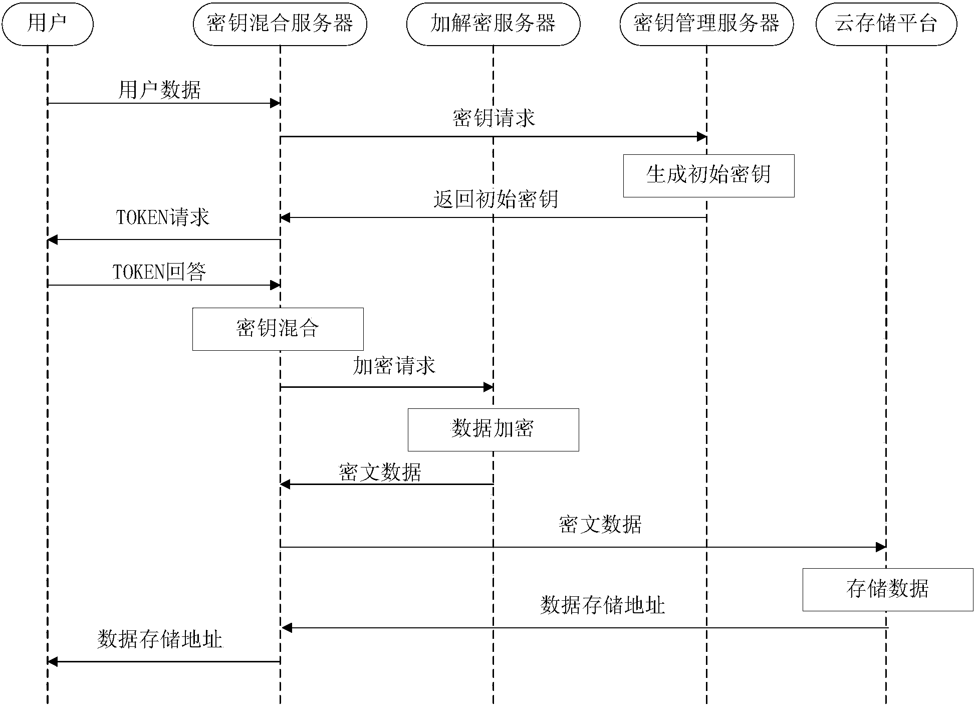 Data safety storage method and system under cloud computing environment