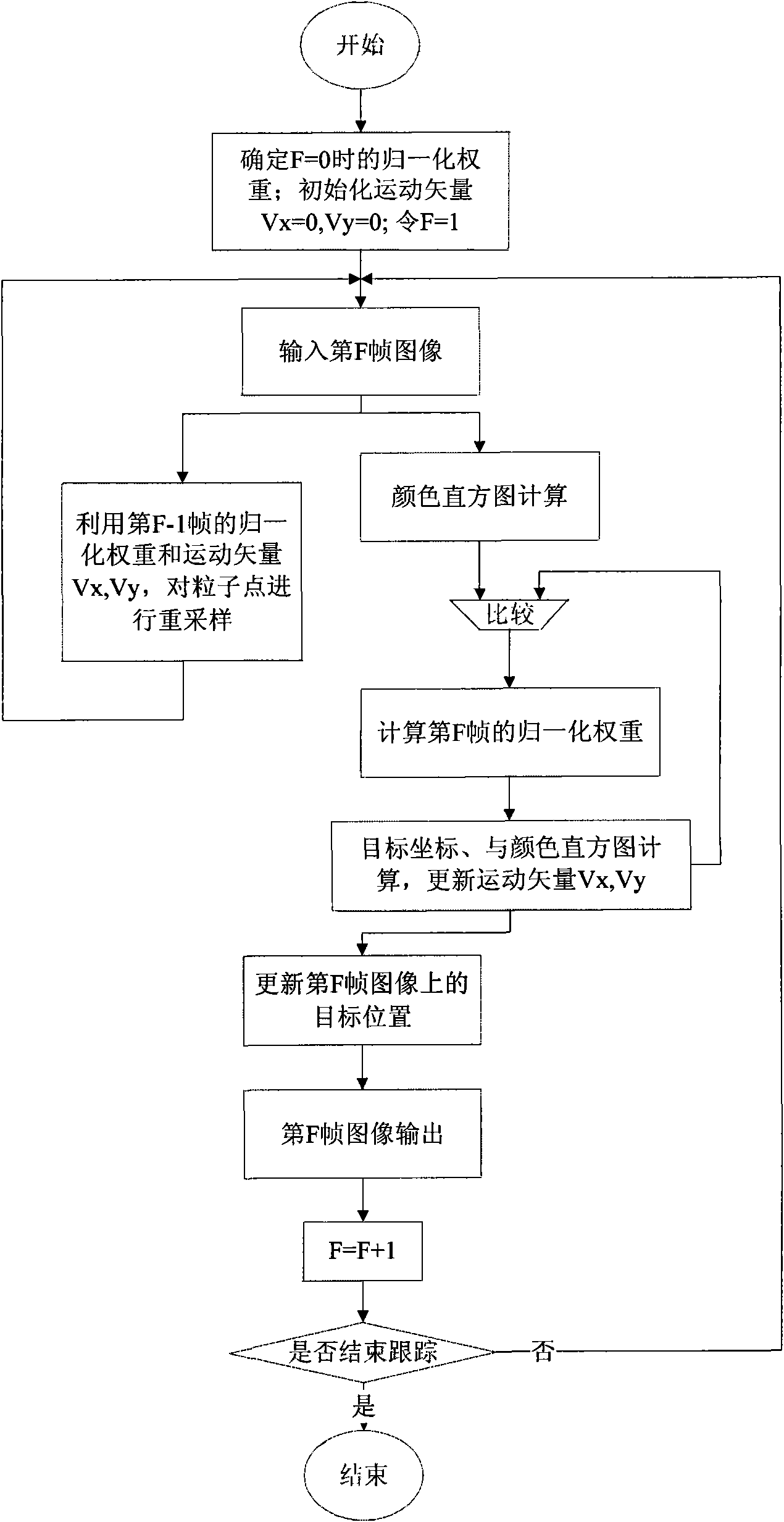 Method and device for tracking image target based on parallel particle filtering