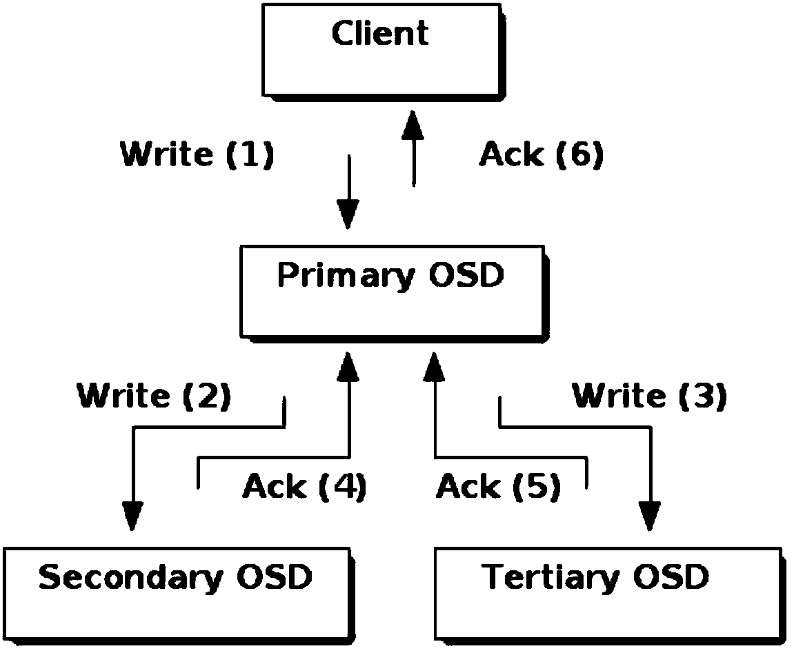 Distributed file system-based data reading method and device and distributed file system-based data writing method and device