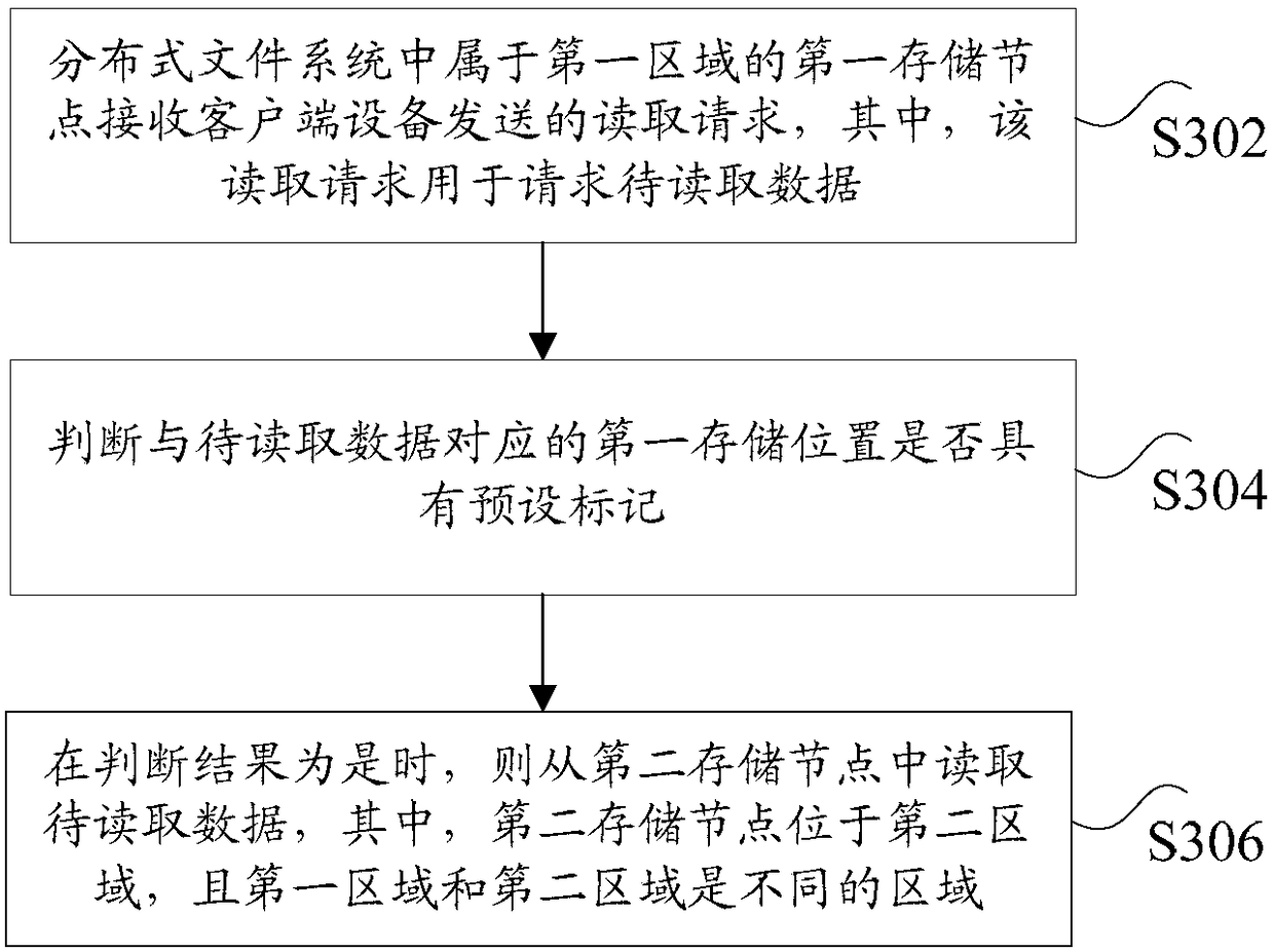 Distributed file system-based data reading method and device and distributed file system-based data writing method and device