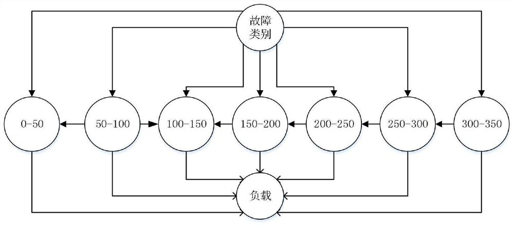 Wind power variable pitch system fault diagnosis method based on CEEMDAN-BNs