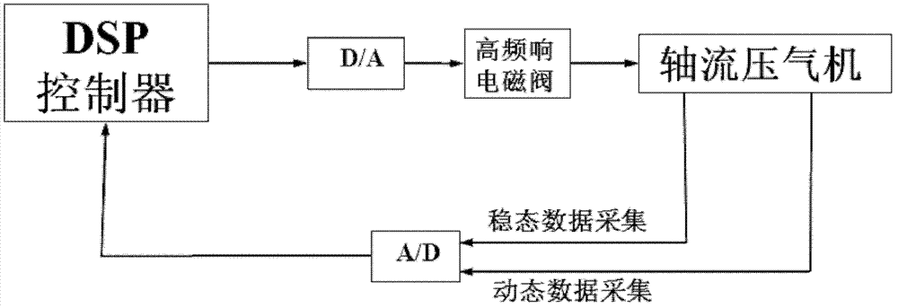 Blade top air injection stability controller for axial flow compression system