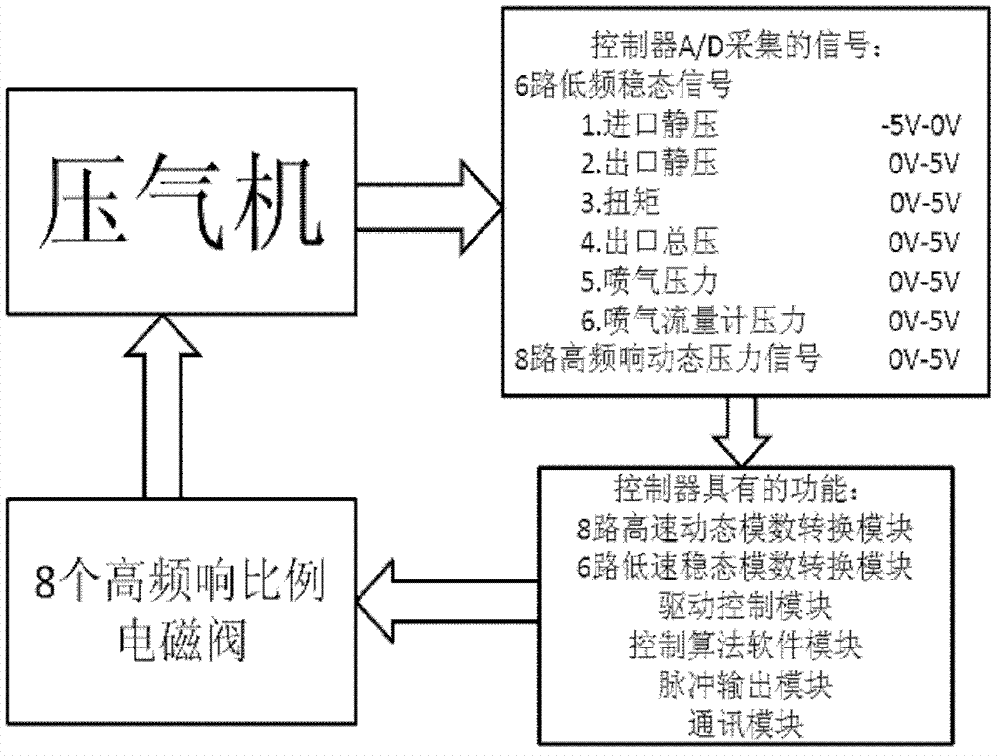 Blade top air injection stability controller for axial flow compression system