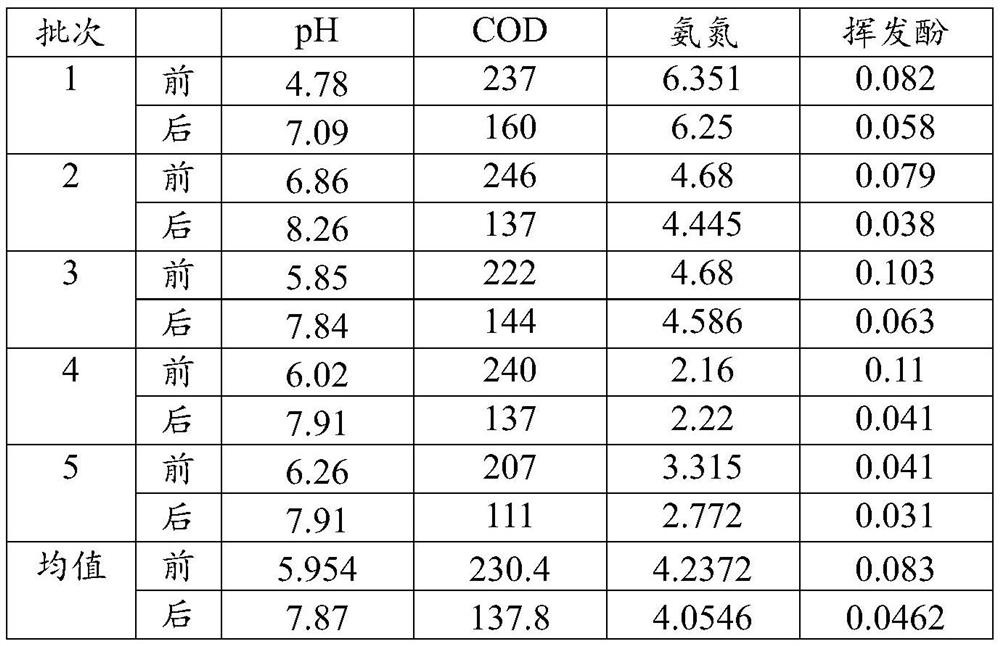 A kind of phenol cyanide wastewater treatment method