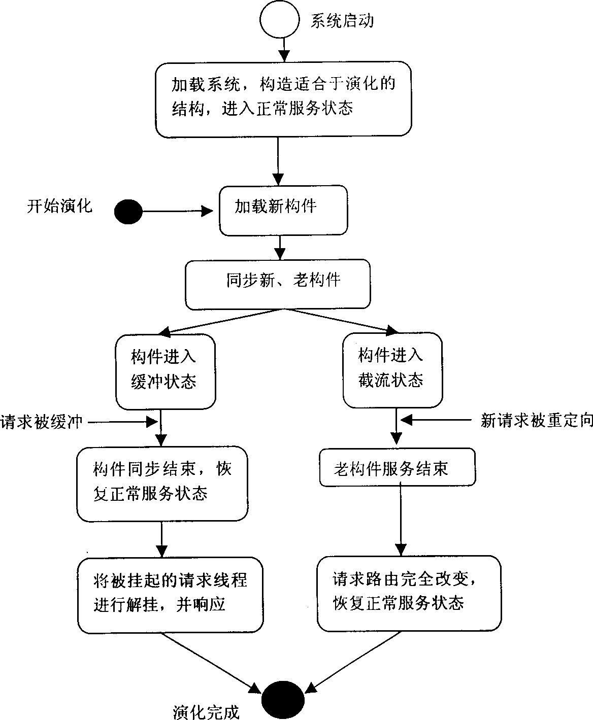 Oil-line avolution method for modular soft ware