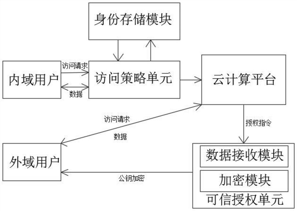 Access control system based on cloud computing data security