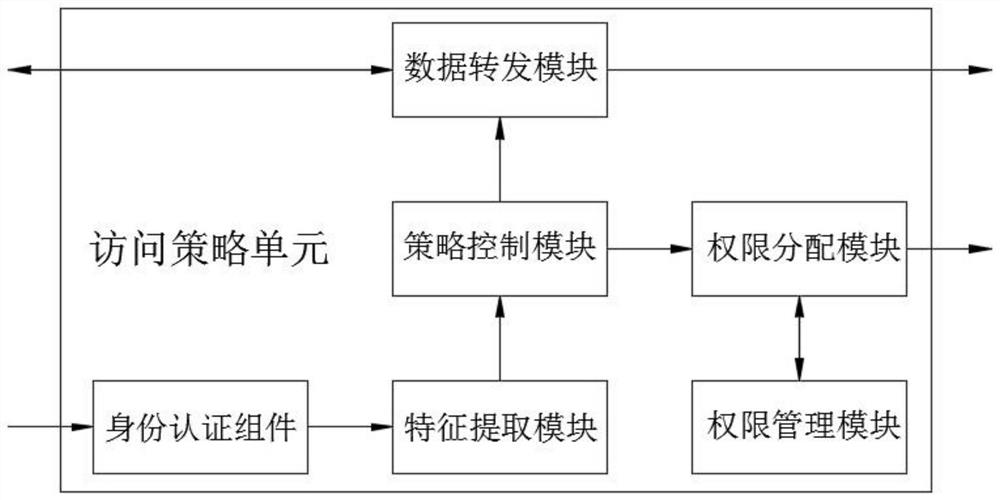 Access control system based on cloud computing data security