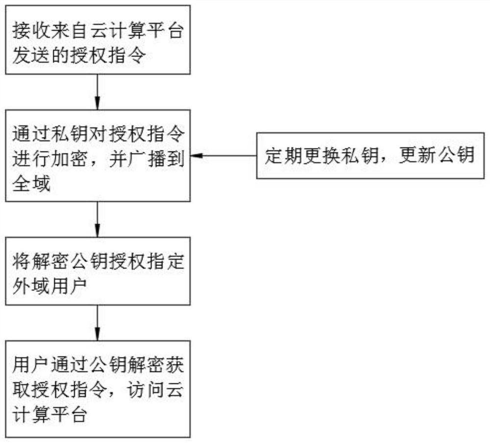 Access control system based on cloud computing data security