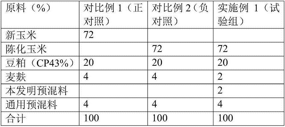 Premix for fattening pigs and preparation method of premix