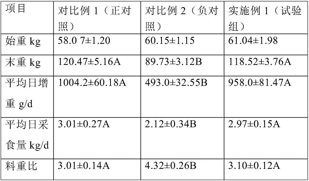 Premix for fattening pigs and preparation method of premix