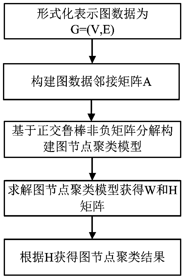 Graph node clustering method based on orthogonal robust non-negative matrix factorization